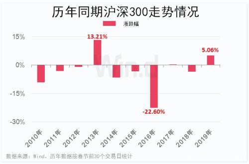 券商股领涨！沪指创四个月最大升幅 十年大数据看A股“春节效应”