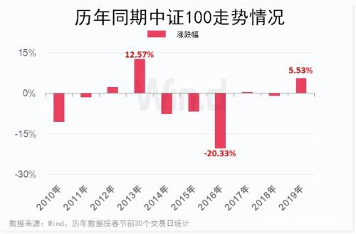 券商股领涨！沪指创四个月最大升幅 十年大数据看A股“春节效应”