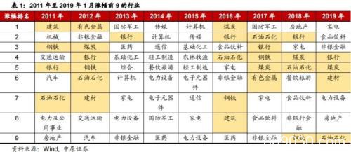 券商股领涨！沪指创四个月最大升幅 十年大数据看A股“春节效应”