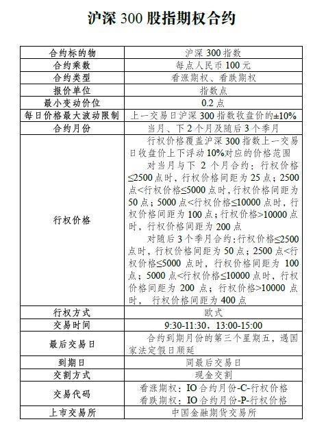 破冰在即！沪深300股指期权合约出炉有哪些交易指令？每日最大波动限制是多少？来看15问15答