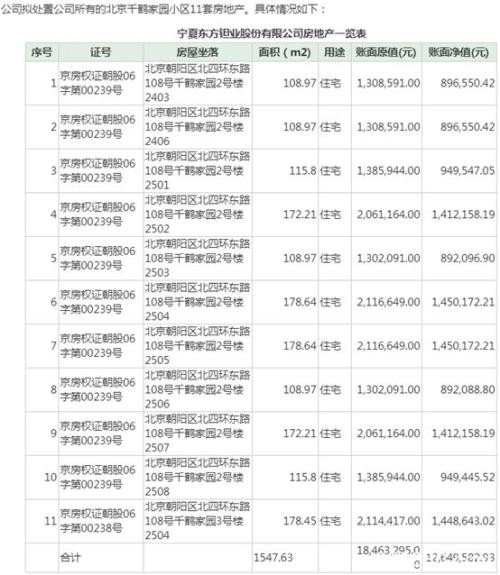 半个月挂售66套房！A股公司开启年底“特卖” 还有卖车卖树苗