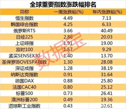 英国“脱欧派”完胜 全球重要股市全部收红 特朗普却郁闷了