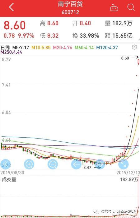 10天躺赚1个亿！姚振华突击入驻引发八连板 上市公司突然慌了