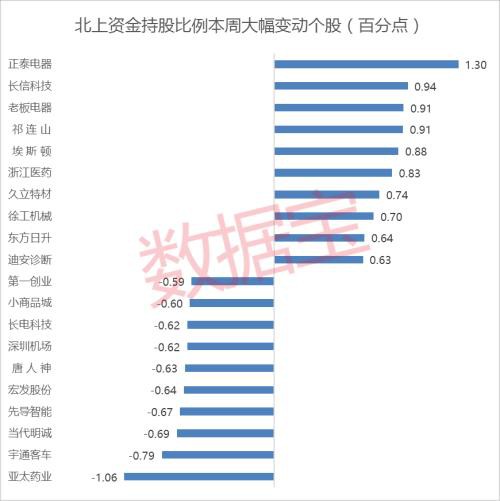 连续22日爆买！51股获北上资金连续七周买入 钢铁等行业获大幅加仓