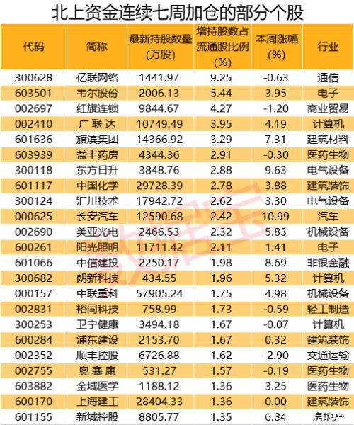 连续22日爆买！51股获北上资金连续七周买入 钢铁等行业获大幅加仓