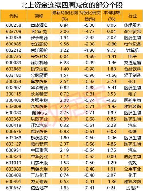 连续22日爆买！51股获北上资金连续七周买入 钢铁等行业获大幅加仓