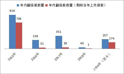 A股有了慢牛味道？174股年内翻倍，去年仅有1只！这些机构赚翻了，明年这样布局