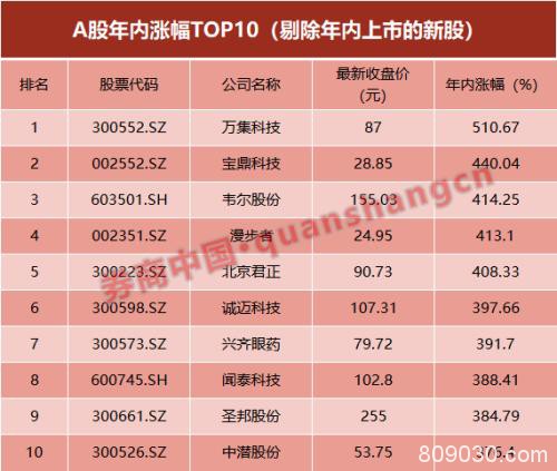 A股有了慢牛味道？174股年内翻倍，去年仅有1只！这些机构赚翻了，明年这样布局