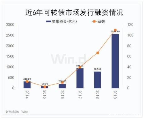 3张图看清可转债表现：跑赢正股 打新稳稳获利！