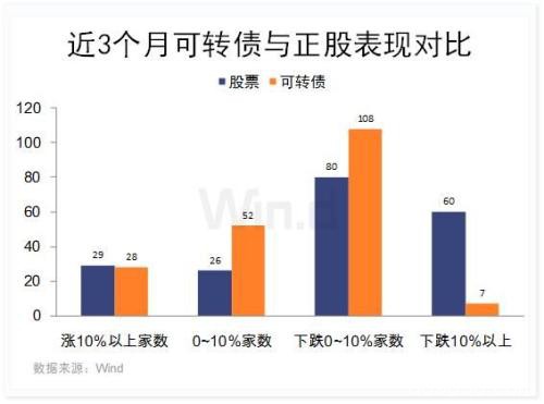 3张图看清可转债表现：跑赢正股 打新稳稳获利！