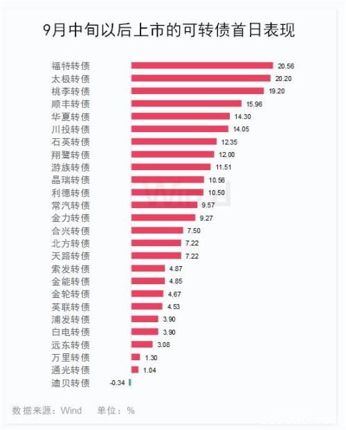 3张图看清可转债表现：跑赢正股 打新稳稳获利！