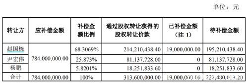 14亿收购互金资产 2元卖回给老板！这家公司被副业拖入深渊