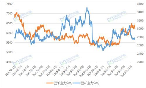 经贸关系再缓和 豆粕后市如何？