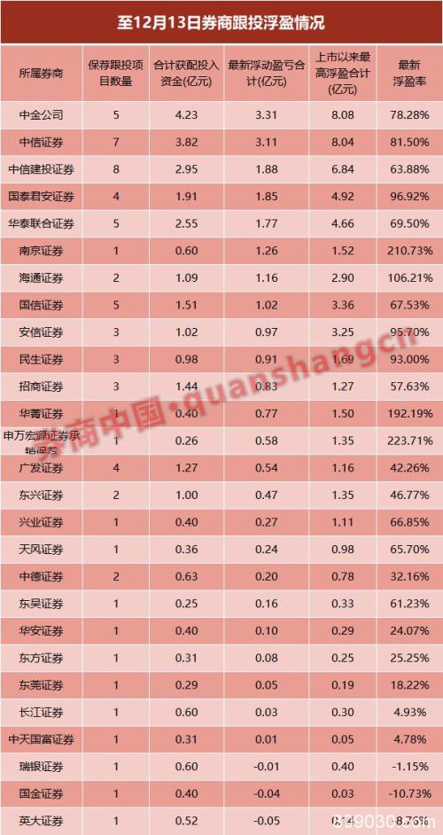 券商跟投已现浮亏！瑞银国金英大3家率先"入坑" 增加跟投弹性是关键？