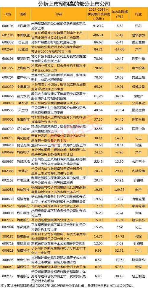 A股分拆上市通道正式开启 31股公开宣称"要分拆" 四大方向掘金