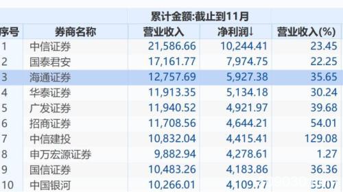 单日暴涨500亿！牛市旗手"满血复活"