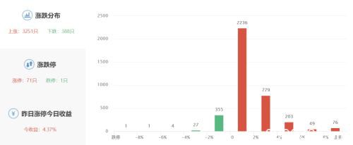 71只个股涨停 私募仓位整体上升 这些领域值得关注