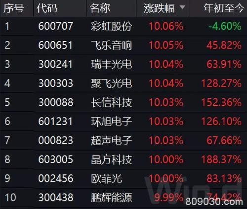 71只个股涨停 私募仓位整体上升 这些领域值得关注