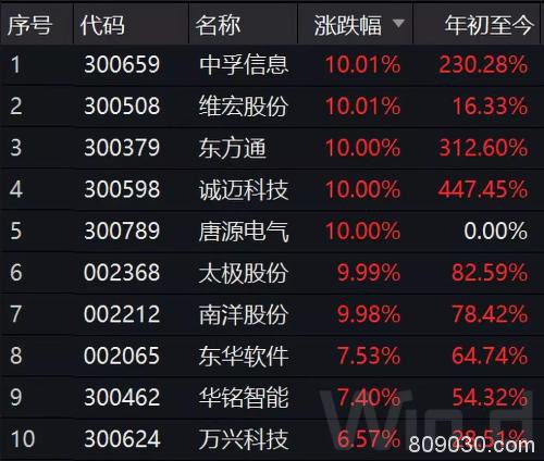 71只个股涨停 私募仓位整体上升 这些领域值得关注