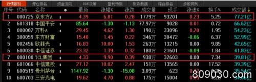 京东方A大涨、TCL集团涨停！“面板双雄”迎来高光的一天