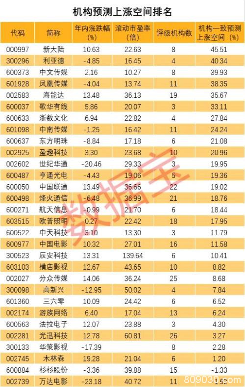 最新滞涨科技白马股名单仅30只 这几股机构说上涨空间超30%