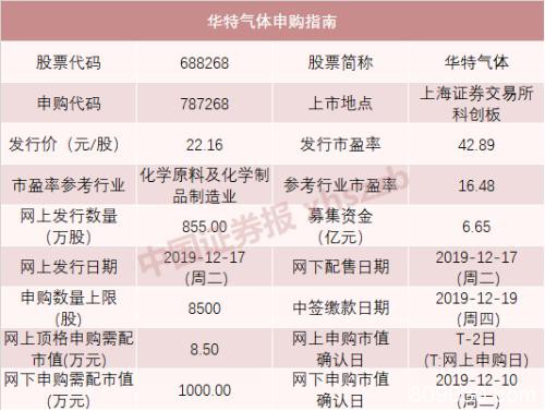 本周5只新股申购！打中这只新股 年终奖或许就有了