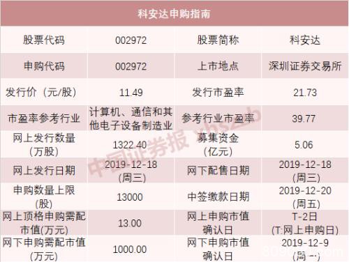 本周5只新股申购！打中这只新股 年终奖或许就有了