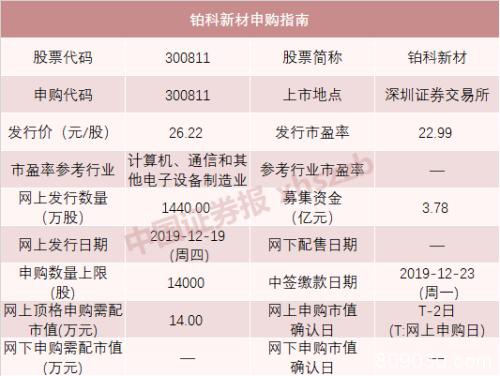 本周5只新股申购！打中这只新股 年终奖或许就有了