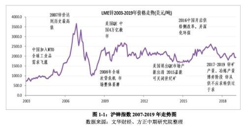 2019年锌市场回顾与2020展望：飞流直下三千尺 沪锌熊途尚可期