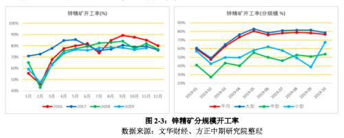 2019年锌市场回顾与2020展望：飞流直下三千尺 沪锌熊途尚可期