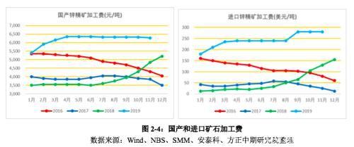 2019年锌市场回顾与2020展望：飞流直下三千尺 沪锌熊途尚可期