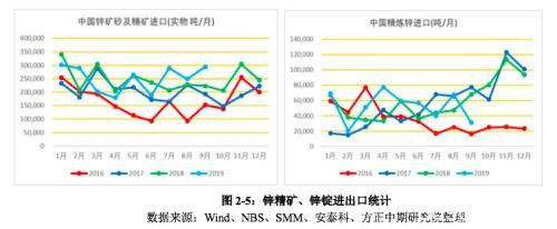 2019年锌市场回顾与2020展望：飞流直下三千尺 沪锌熊途尚可期