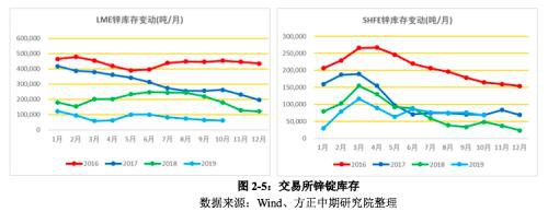 2019年锌市场回顾与2020展望：飞流直下三千尺 沪锌熊途尚可期