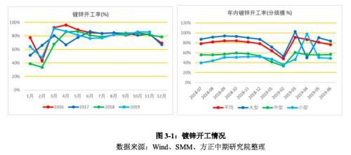 2019年锌市场回顾与2020展望：飞流直下三千尺 沪锌熊途尚可期