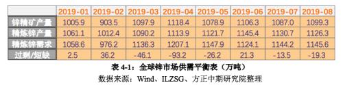 2019年锌市场回顾与2020展望：飞流直下三千尺 沪锌熊途尚可期