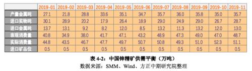 2019年锌市场回顾与2020展望：飞流直下三千尺 沪锌熊途尚可期