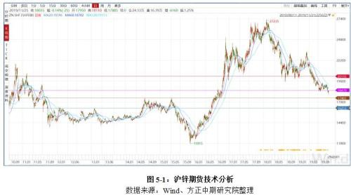 2019年锌市场回顾与2020展望：飞流直下三千尺 沪锌熊途尚可期