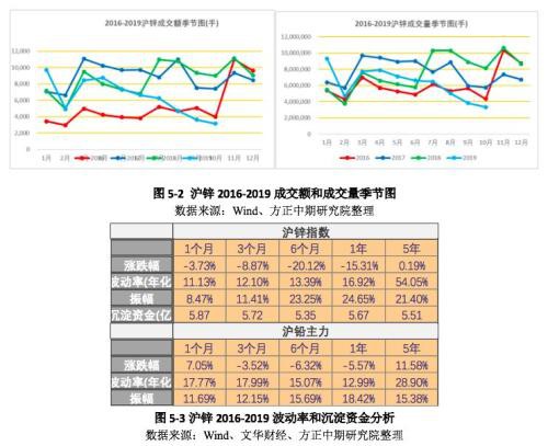 2019年锌市场回顾与2020展望：飞流直下三千尺 沪锌熊途尚可期