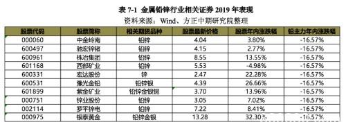 2019年锌市场回顾与2020展望：飞流直下三千尺 沪锌熊途尚可期