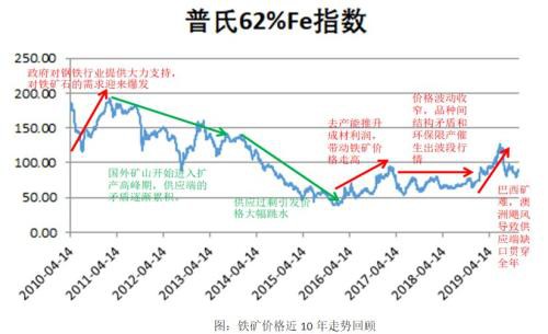 2019年铁矿石市场回顾与2020年展望：疯狂的“石头”能否再度上演