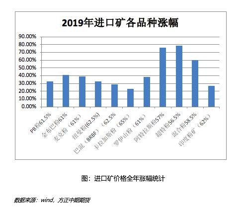 2019年铁矿石市场回顾与2020年展望：疯狂的“石头”能否再度上演