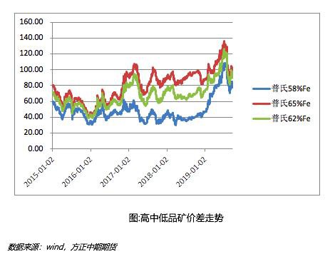 2019年铁矿石市场回顾与2020年展望：疯狂的“石头”能否再度上演