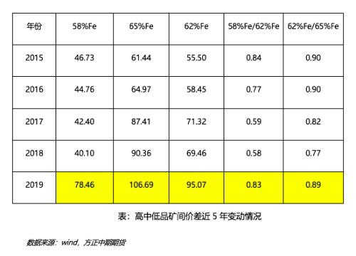 2019年铁矿石市场回顾与2020年展望：疯狂的“石头”能否再度上演