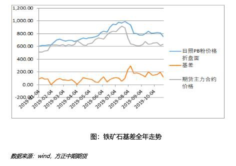 2019年铁矿石市场回顾与2020年展望：疯狂的“石头”能否再度上演