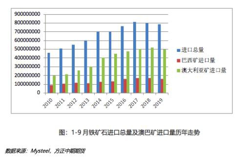 2019年铁矿石市场回顾与2020年展望：疯狂的“石头”能否再度上演