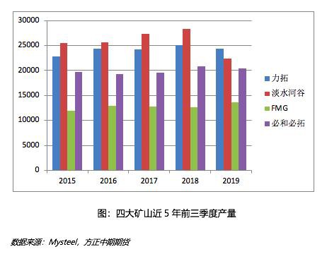 2019年铁矿石市场回顾与2020年展望：疯狂的“石头”能否再度上演