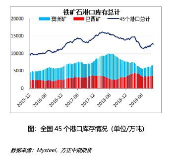 2019年铁矿石市场回顾与2020年展望：疯狂的“石头”能否再度上演