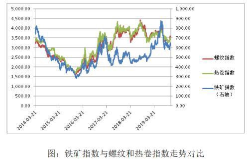 2019年铁矿石市场回顾与2020年展望：疯狂的“石头”能否再度上演