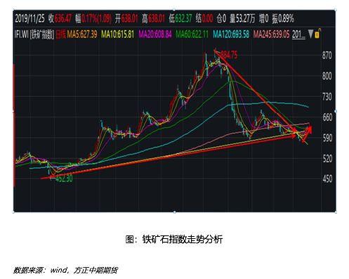 2019年铁矿石市场回顾与2020年展望：疯狂的“石头”能否再度上演