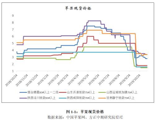 2019苹果市场回顾与2020年展望：漫天红霞挂满树 今时苹果落不停